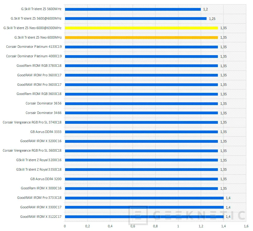 Geeknetic G.SKILL Trident Z5 Neo DDR5 AMD EXPO 32GB-6000MHz C30 Review 16